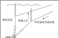 台钓技巧：压风线的重要性及原理解析